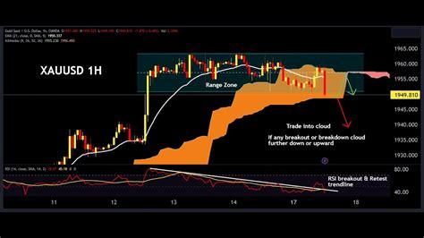 Xauusd Live Stream Signal Price Action Range Zone Gold Scalping