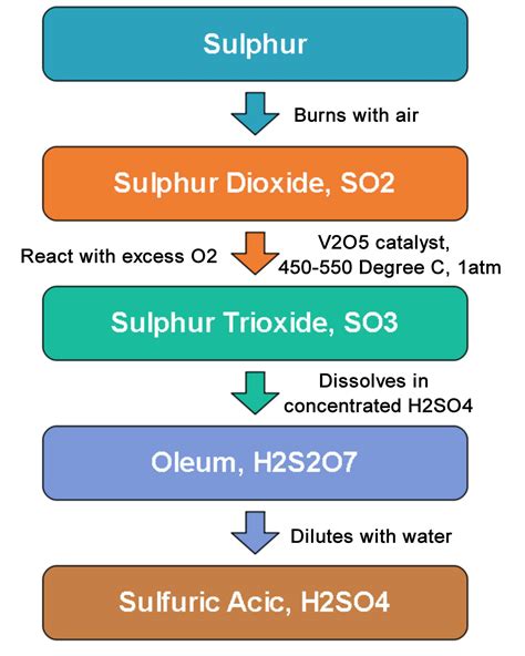 Sulphuric Acid Manufacturing Process - Chemical Engineering World