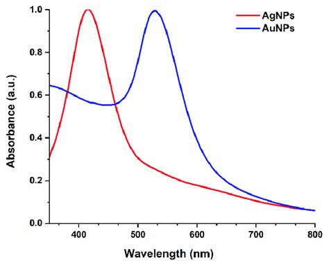 Uv Vis Spectroscopy Of Agnps And Aunps Download Scientific Diagram