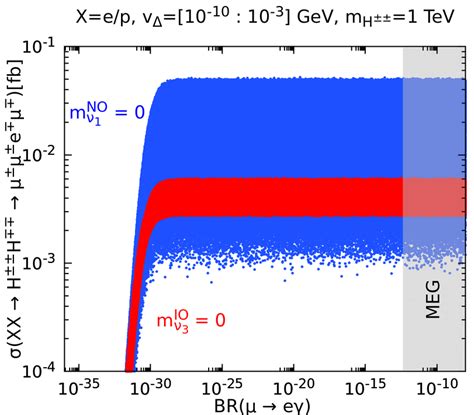 Charged Lepton Flavour Violating Multilepton Cross Sections Versus Br