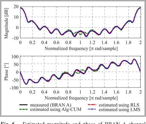 Figure From Adaptive Algorithms Versus Higher Order Cumulants For