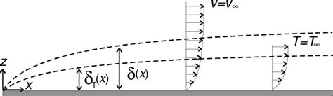 Flow δ, and thermal boundary layer thickness δ T of a fluid flowing ...