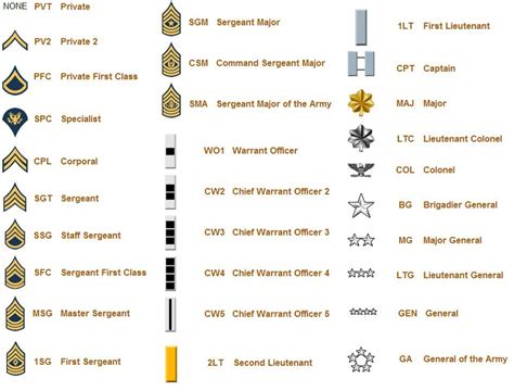 US Military Ranks