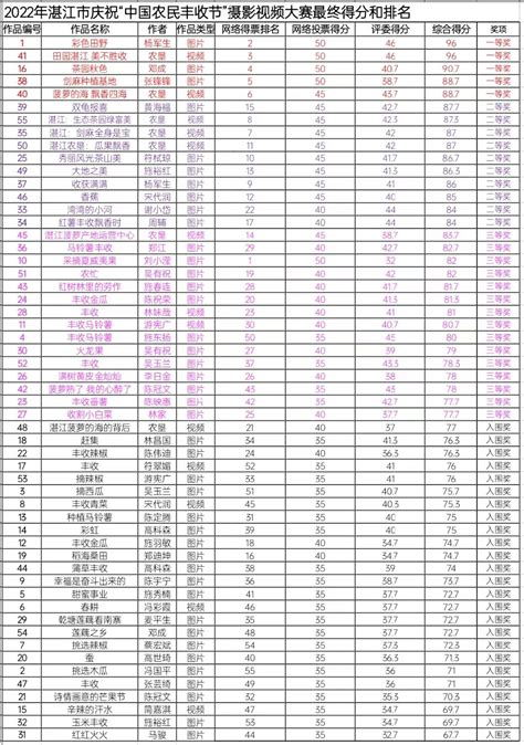 2022年湛江市庆祝“中国农民丰收节”摄影视频大赛结果揭晓湛江云媒（湛江新闻网）