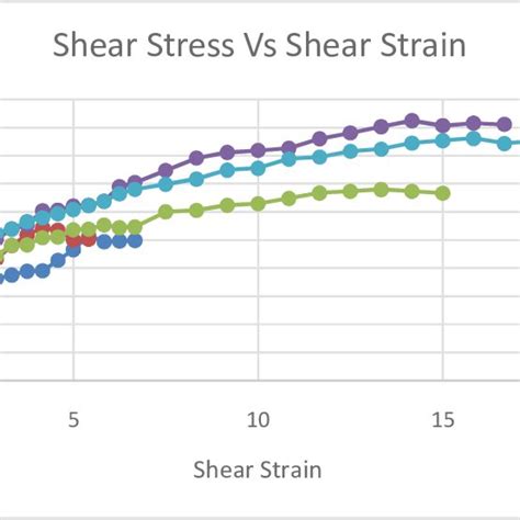 Shear Stress Vs Shear Strain Curve For 49 Kpa Download Scientific Diagram