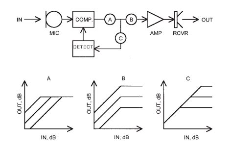 Block Diagram Of A Compression Hearing Aid Using Feedback Compression Download Scientific