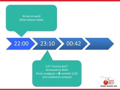 Ppt Sepsis Kills Program Paediatric Inpatients Powerpoint