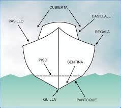 Pantoque Parte Casi Plana Del Casco De Un Barco Que Forma El Fondo