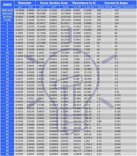 Awg Wire Size And Ampacity Chart