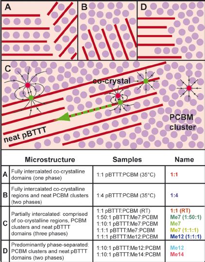 Schematic Representation Of The Four Investigated Microstructures For