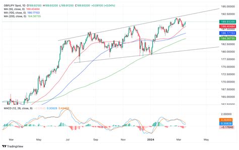 GBP JPY Price Analysis Pulling Back Within Broadening Formation