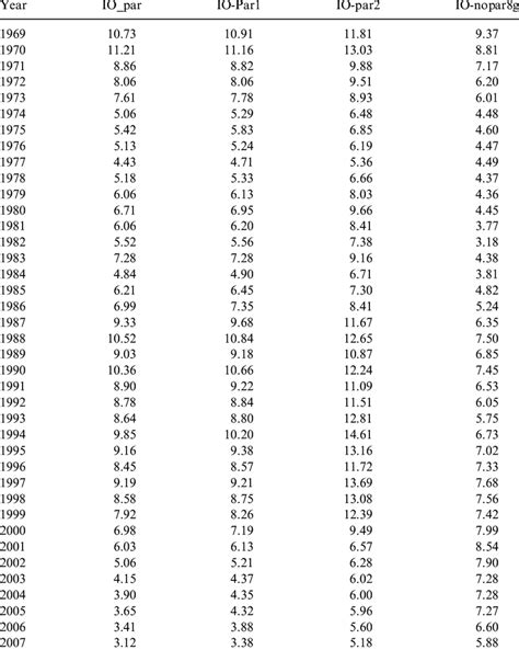 Io To Total Inequality Ratios In The United States 1969 2007 Download Table