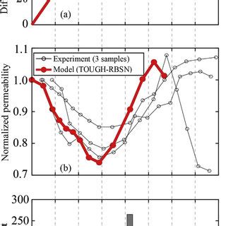 Triaxial Compression Test Results As A Function Of Axial Strain A