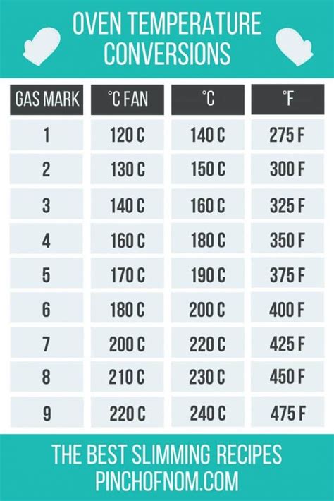 Oven Temperature Time Conversion Chart