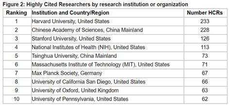 Clarivate Announces 2022 Highly Cited Researchers List Research