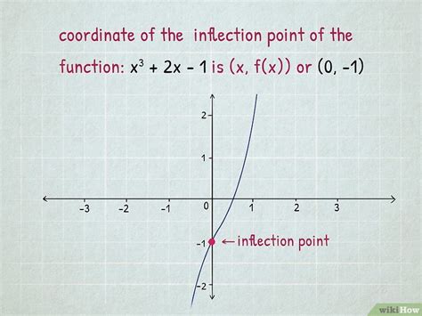 How To Find Inflection Points Simple Easy To Follow Steps