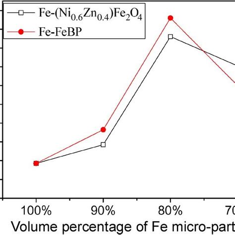 Sem Images Of Fe Ni Zn Fe O Composites With Different Volume