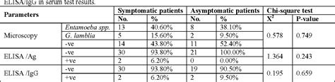 Table 1 From Immune Detection Of Entamoeba Histolytica In Symptomatic And Asymptomatic Infection