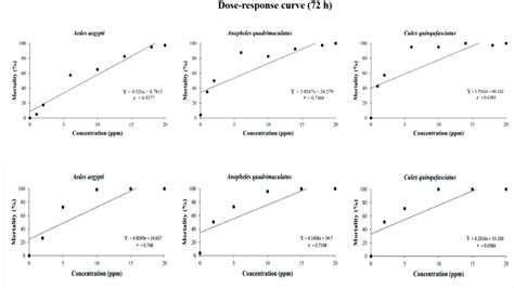 Dose Response Curve Linear Regression Equation Y And Correlation