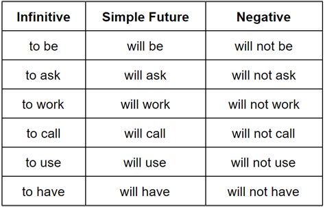 Simple Future Tense Future Tense Tenses Future