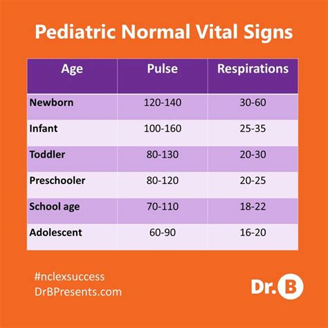 Pediatric Vital Signs Reference Chart