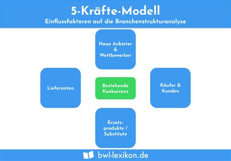 Kr Fte Modell Definition Erkl Rung Beispiele Bungsfragen