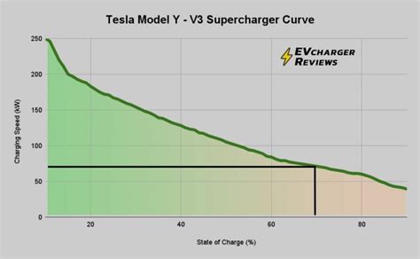 Get The Most Value From Supercharging Charging Curves Explained