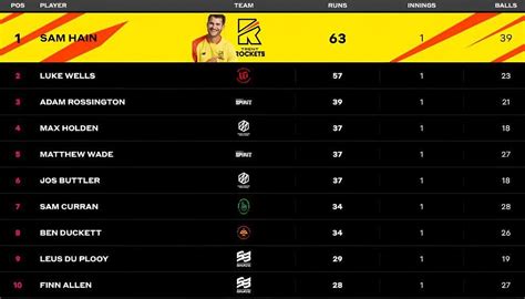 The Hundred Mens 2023 Most Runs And Most Wickets Standings Sam Hain