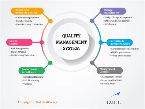 Quality Management System Process Diagram Iso Figure Model O