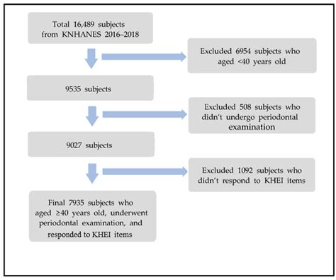 Ijerph Free Full Text Relationship Between Diet Quality And Periodontal Disease In South