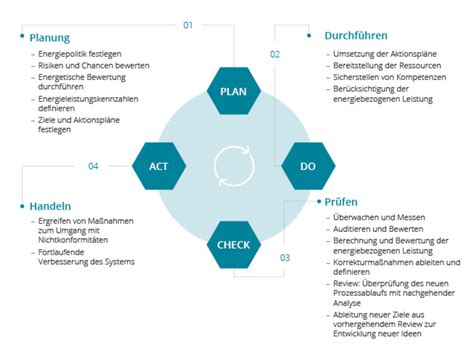 Energiemanagement Nach DIN EN ISO 50001 OPTENDA