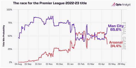 Opta Analyst On Twitter The Latest Opta Supercomputer Projections For