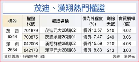 茂迪漢翔 吸金力道可期 證券．權證 工商時報