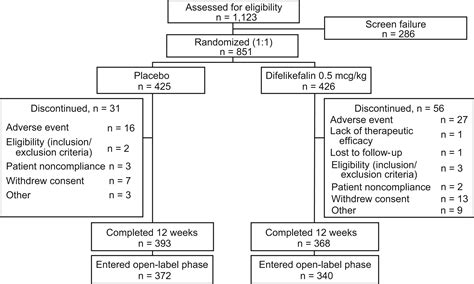 Efficacy Of Difelikefalin For The Treatment Of Moderate To Severe