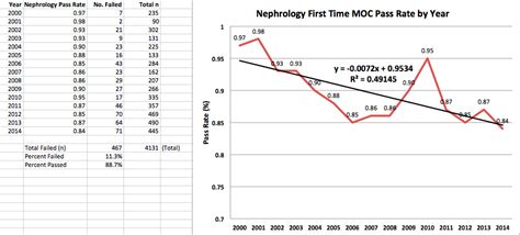 Dr Wes Abim First Time Moc Pass Rates 2000 2014