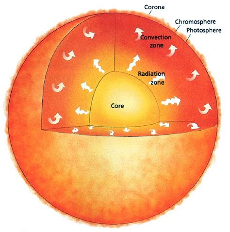 Our Sun Life Cycle