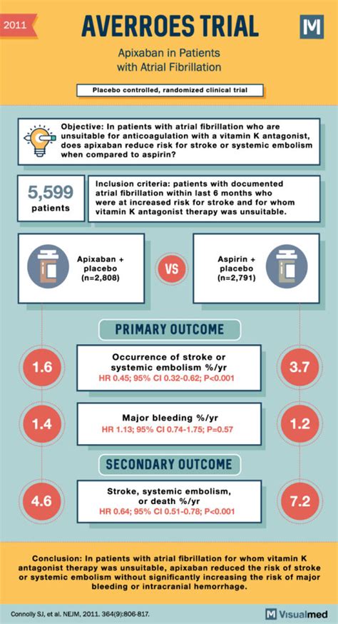 Navigating The New Era Landmark Clinical Trials On Eliquis Apixaban