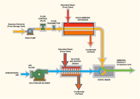 Aqueous Ammonia Systems – Wahlco, Inc