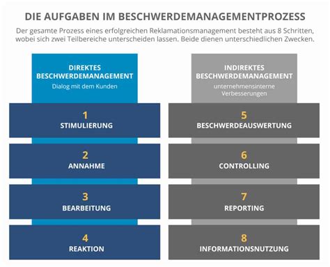 Beschwerdemanagement Definition Ziele Praxisleitfaden