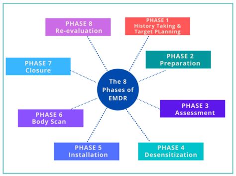 Healing Trauma Through Emdr Therapy Milestones Counseling