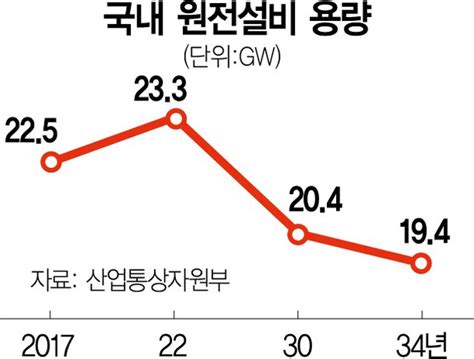 묻지마 탈원전에 에너지 위기 韓 ···백지화 천지·대진 원전 재개해야 네이트 뉴스