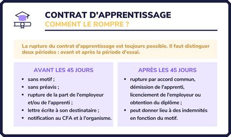 Rupture Du Contrat Dapprentissage Comment Faire En 2024