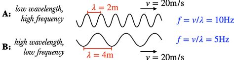 Wavespeed and The Wave Equation