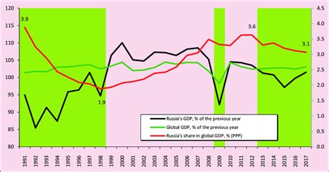 Gdp Dynamics In Russia And In The World Left Scale And Russias Share