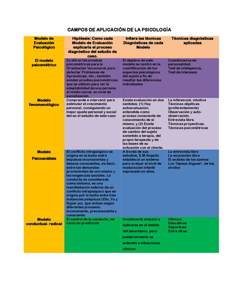 Campos De Aplicación De Psicología Esquemas Y Mapas Conceptuales De