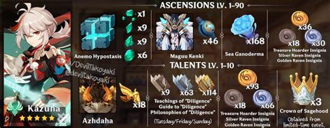 Kazuha Ascension Materials Ascension Farming Guide Teaching Guides