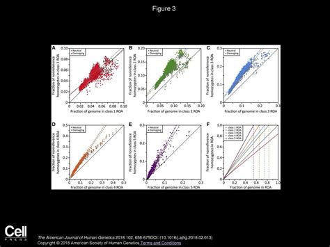 Relationship Between Deleterious Variation Genomic Autozygosity And