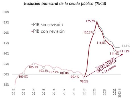 Airef La Airef Analiza La Evoluci N Reciente De La Deuda P Blica Y