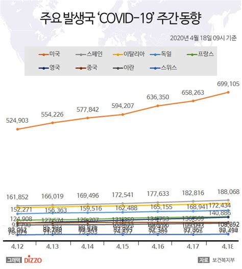 18일 미국 코로나19 확진자 69만명·사망 3만명 넘어스페인 18만명·일본 9천명↑ 이탈리아·독일 등 주요국 현황