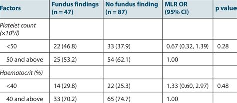 Multiple Logistic Regression Mlr Of Fundus Findings Download Scientific Diagram